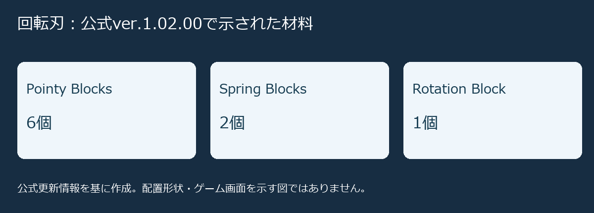 公式更新で示された回転刃の材料はPointy Blocks6個、Spring Blocks2個、Rotation Block1個という説明図