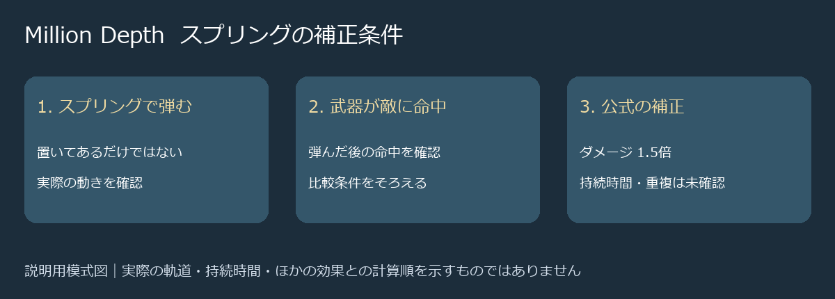 スプリングで弾み、その後に武器が敵へ命中するという公式の補正条件を整理した模式図